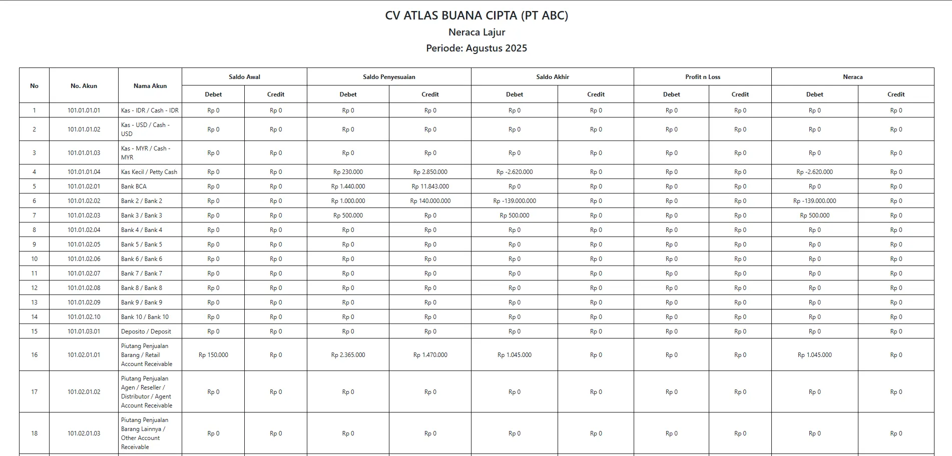 Neraca Lajur Aibipi Accounting